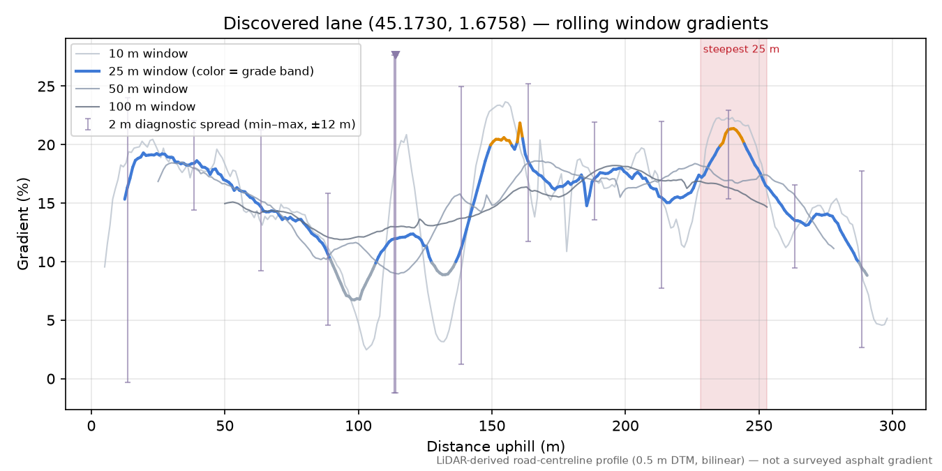 Discovered lane (45.1730, 1.6758) rolling gradient profile