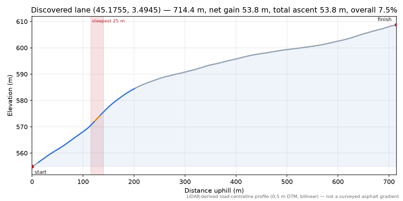 Discovered lane (45.1755, 3.4945) elevation profile