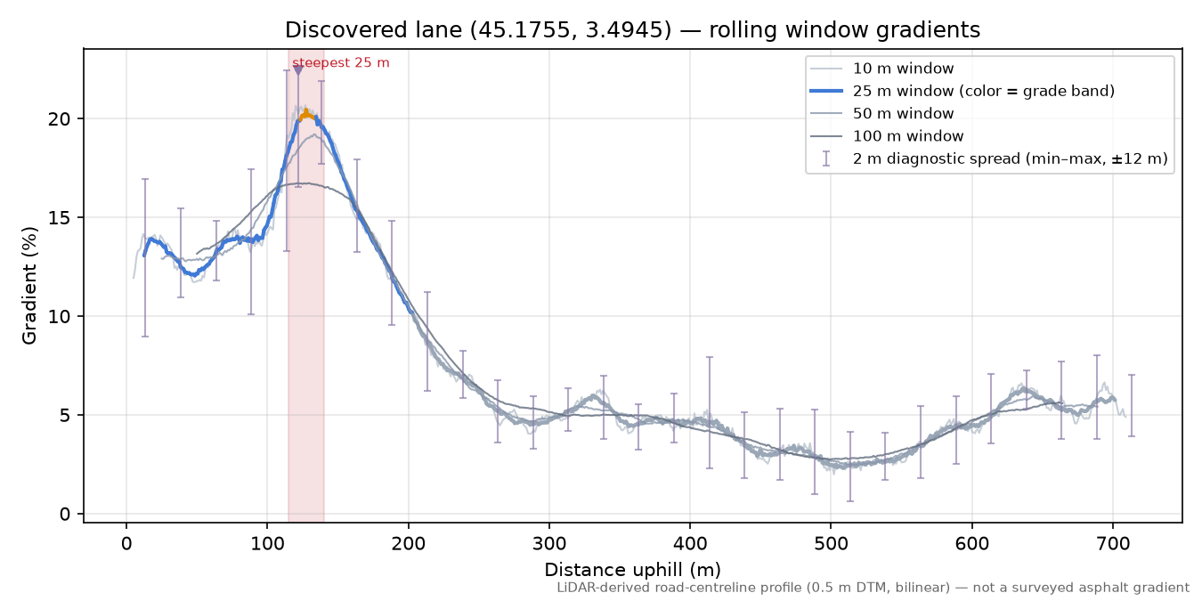Discovered lane (45.1755, 3.4945) rolling gradient profile