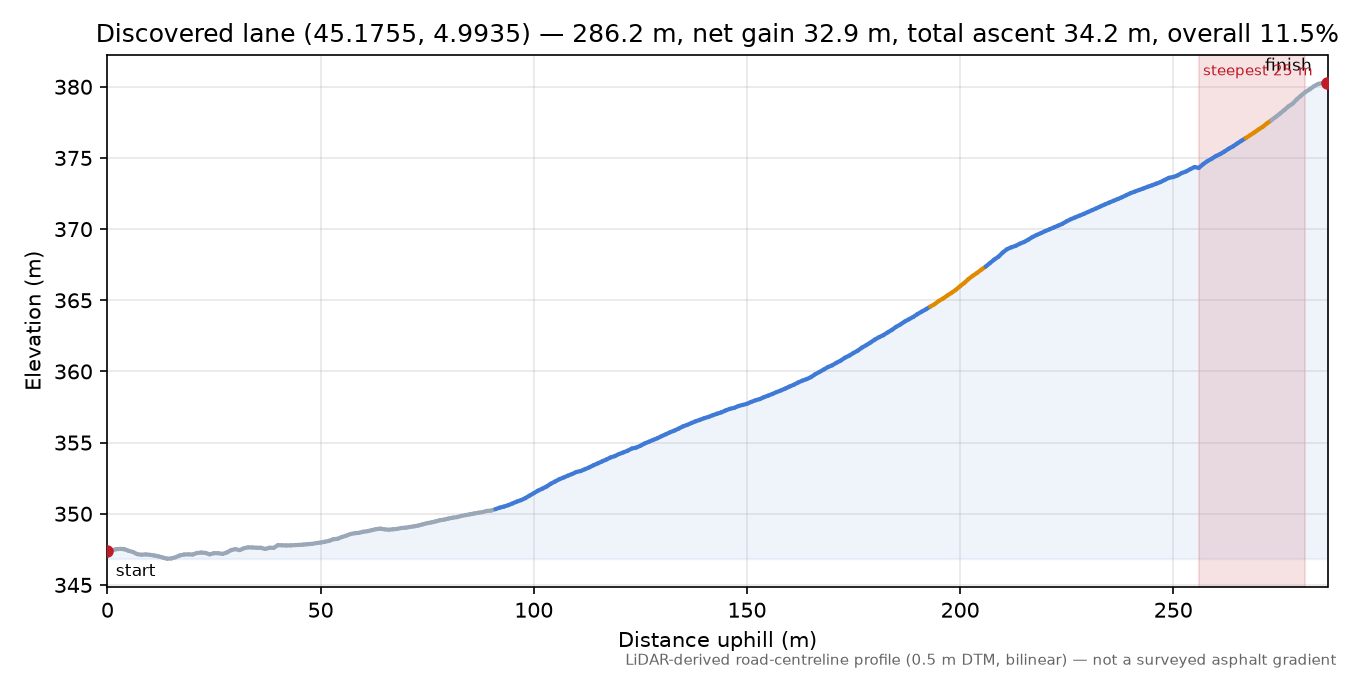 Discovered lane (45.1755, 4.9935) elevation profile