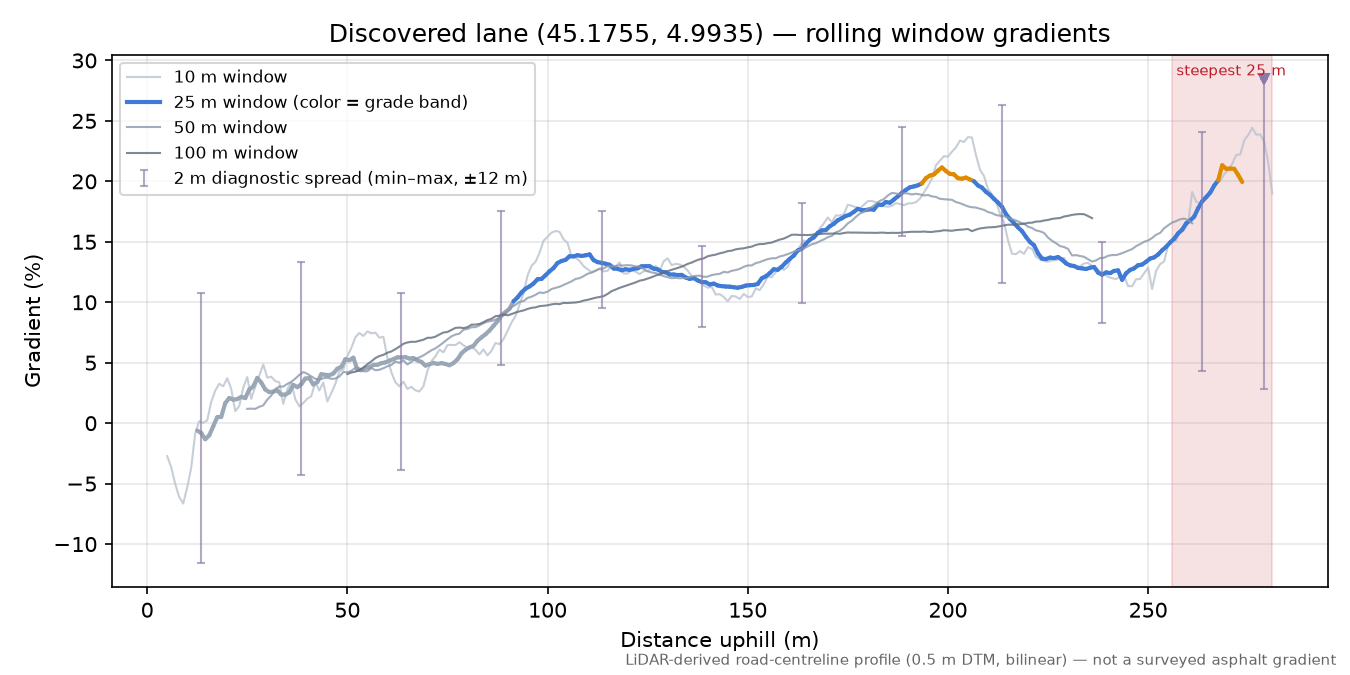 Discovered lane (45.1755, 4.9935) rolling gradient profile