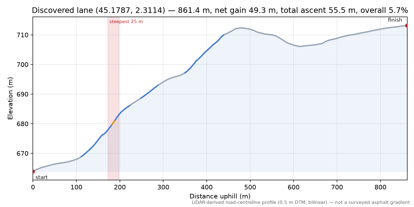 Discovered lane (45.1787, 2.3114) elevation profile