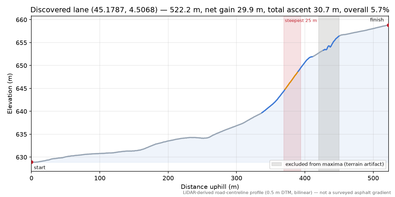 Discovered lane (45.1787, 4.5068) elevation profile
