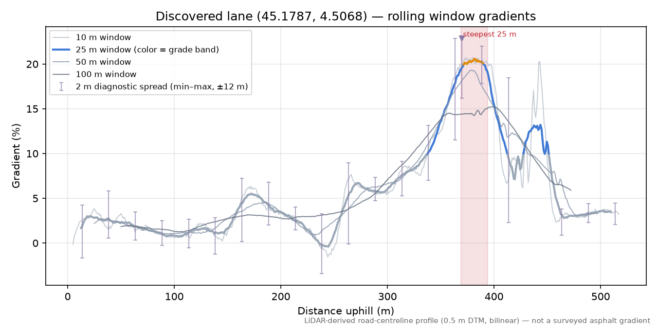 Discovered lane (45.1787, 4.5068) rolling gradient profile