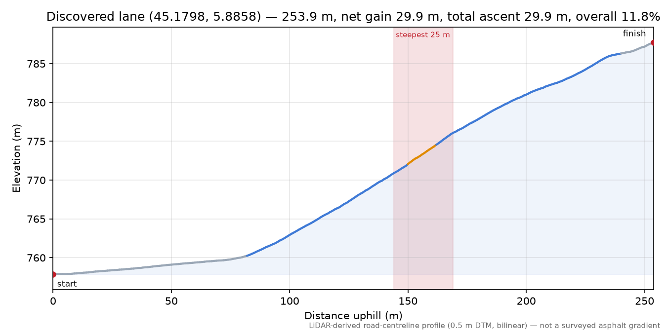 Discovered lane (45.1798, 5.8858) elevation profile
