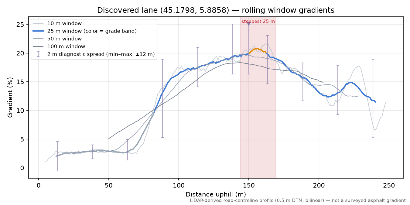 Discovered lane (45.1798, 5.8858) rolling gradient profile