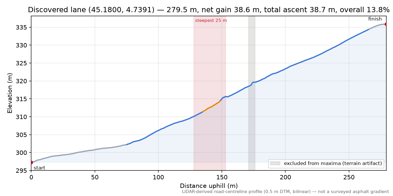 Discovered lane (45.1800, 4.7391) elevation profile