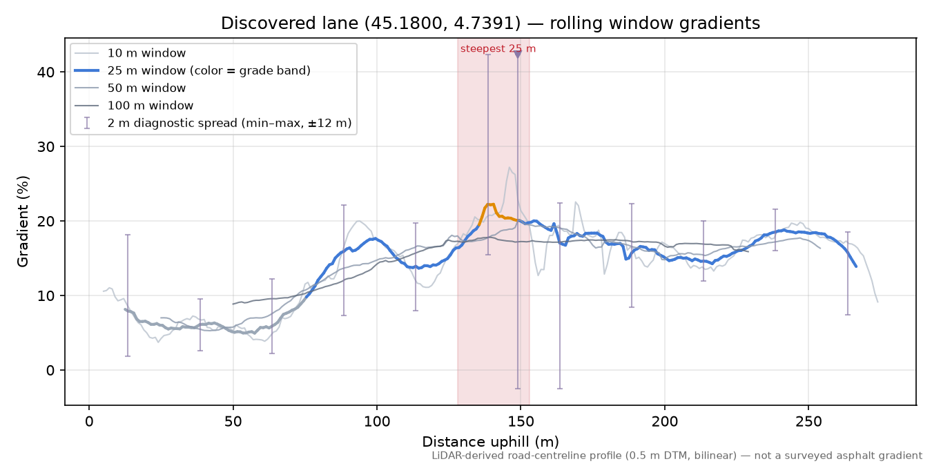 Discovered lane (45.1800, 4.7391) rolling gradient profile