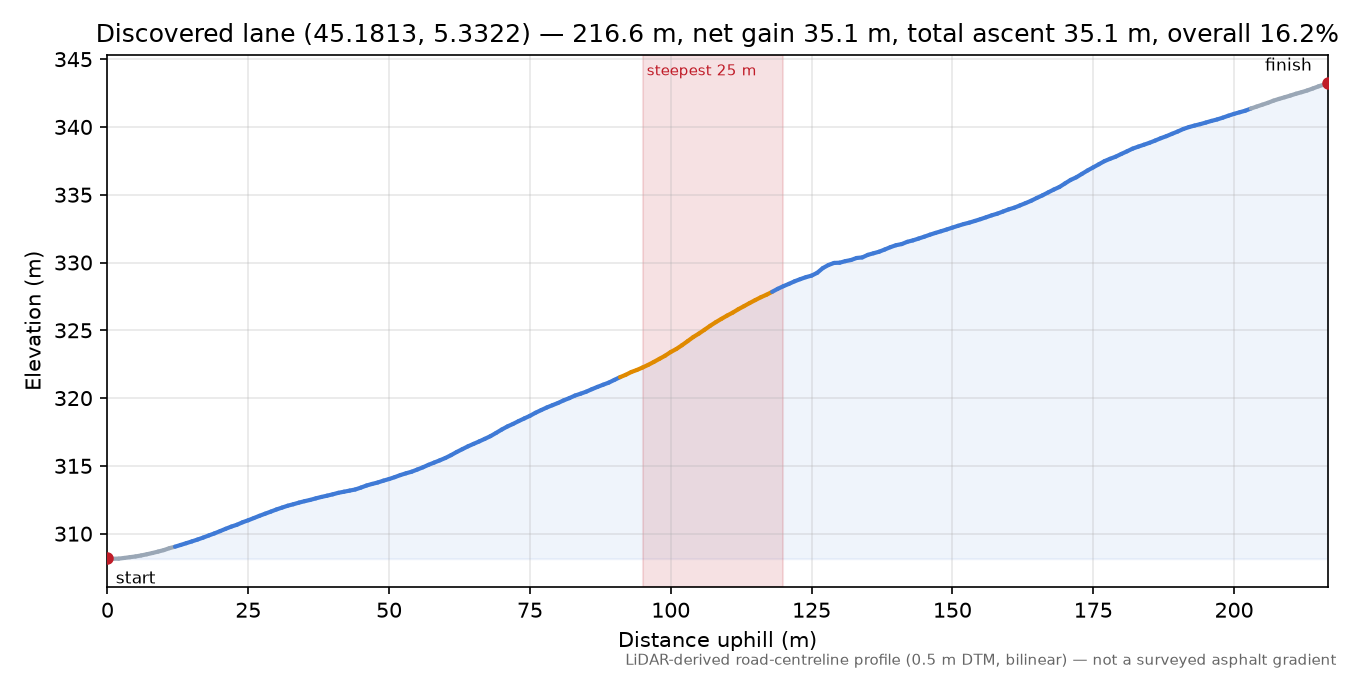 Discovered lane (45.1813, 5.3322) elevation profile
