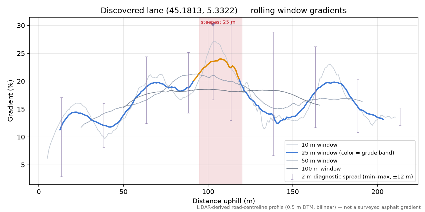 Discovered lane (45.1813, 5.3322) rolling gradient profile