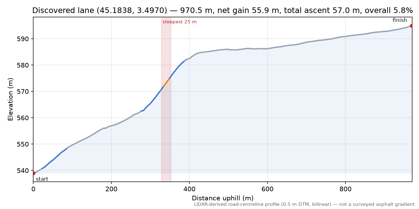 Discovered lane (45.1838, 3.4970) elevation profile