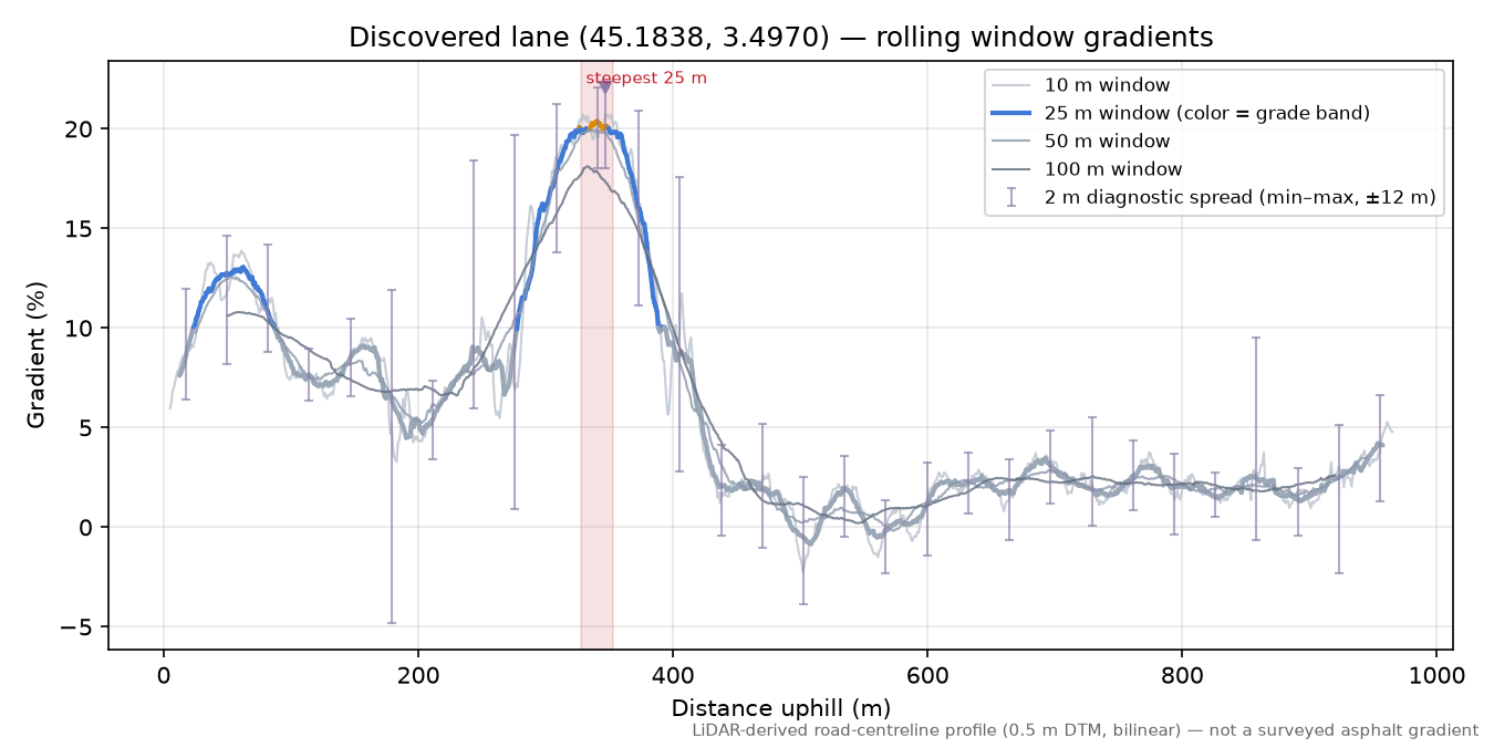 Discovered lane (45.1838, 3.4970) rolling gradient profile