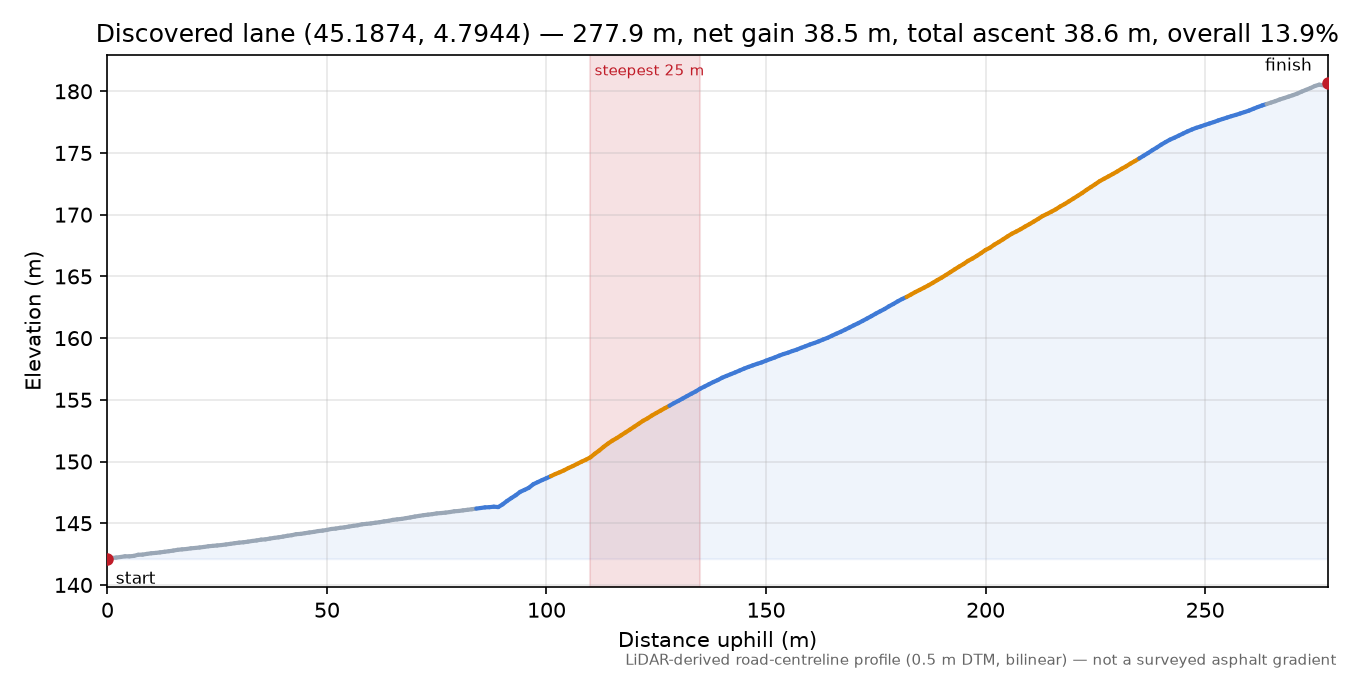 Discovered lane (45.1874, 4.7944) elevation profile