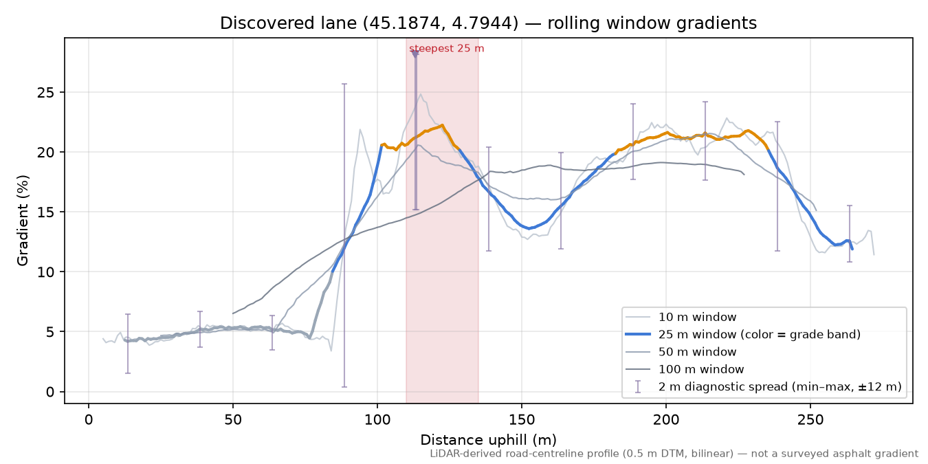 Discovered lane (45.1874, 4.7944) rolling gradient profile