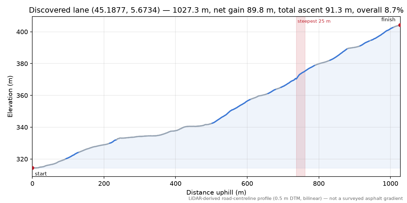 Discovered lane (45.1877, 5.6734) elevation profile