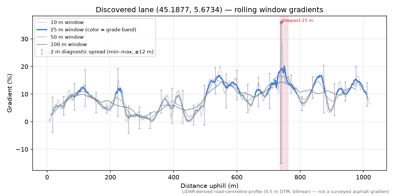 Discovered lane (45.1877, 5.6734) rolling gradient profile