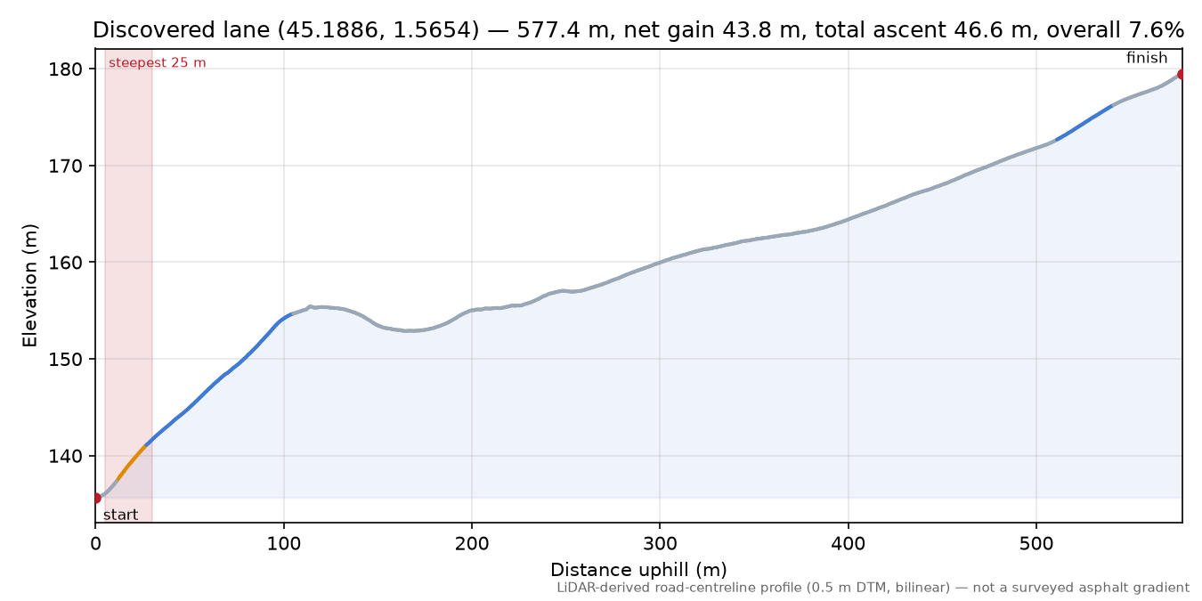 Discovered lane (45.1886, 1.5654) elevation profile