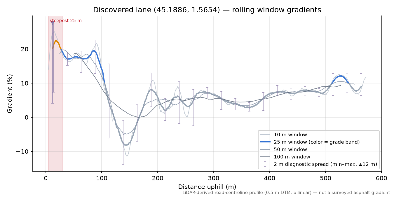 Discovered lane (45.1886, 1.5654) rolling gradient profile