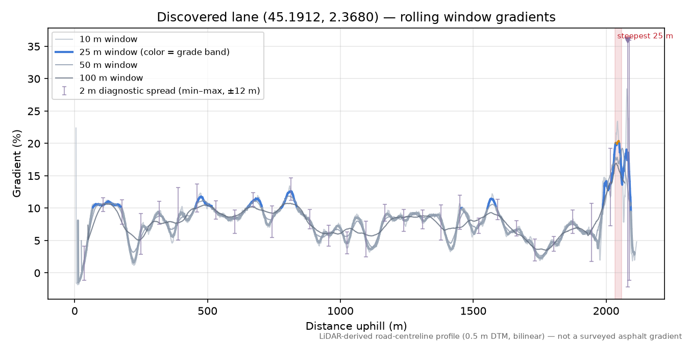 Discovered lane (45.1912, 2.3680) rolling gradient profile