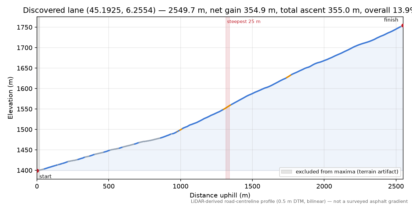 Discovered lane (45.1925, 6.2554) elevation profile