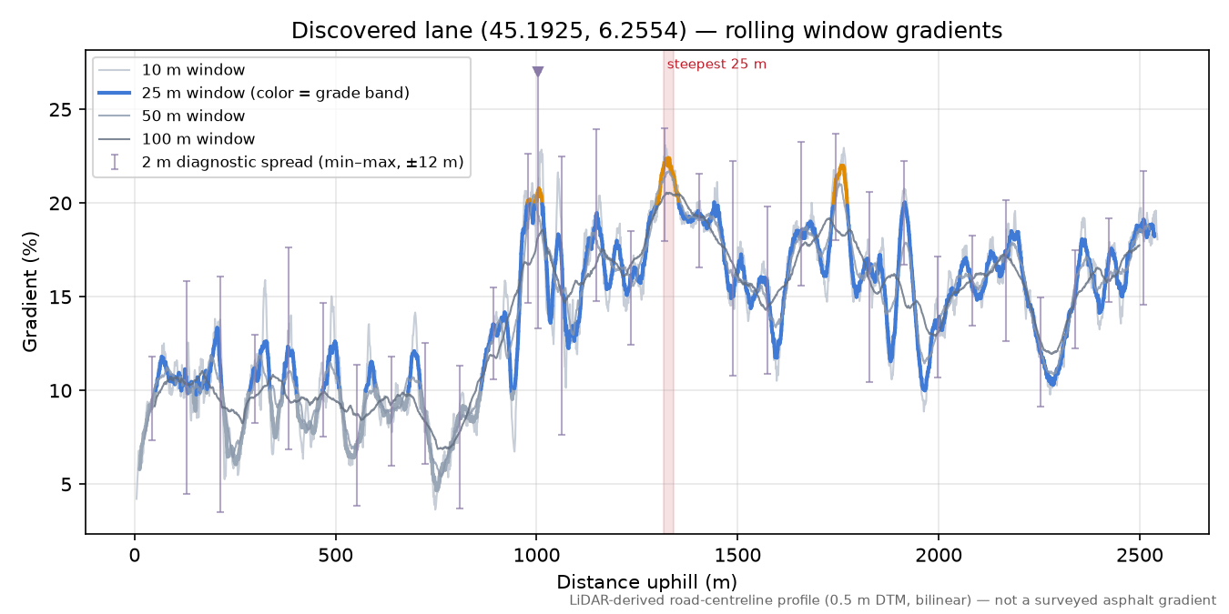 Discovered lane (45.1925, 6.2554) rolling gradient profile