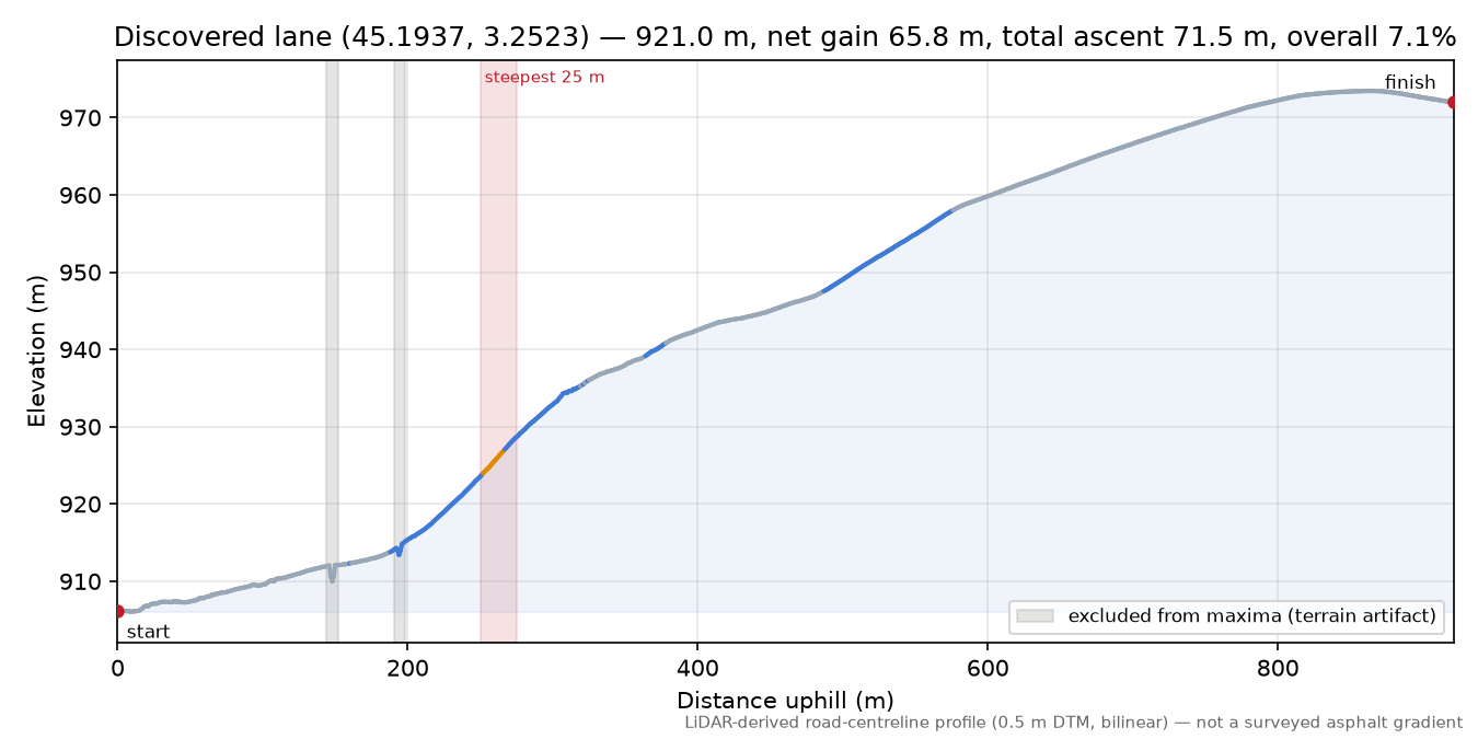 Discovered lane (45.1937, 3.2523) elevation profile