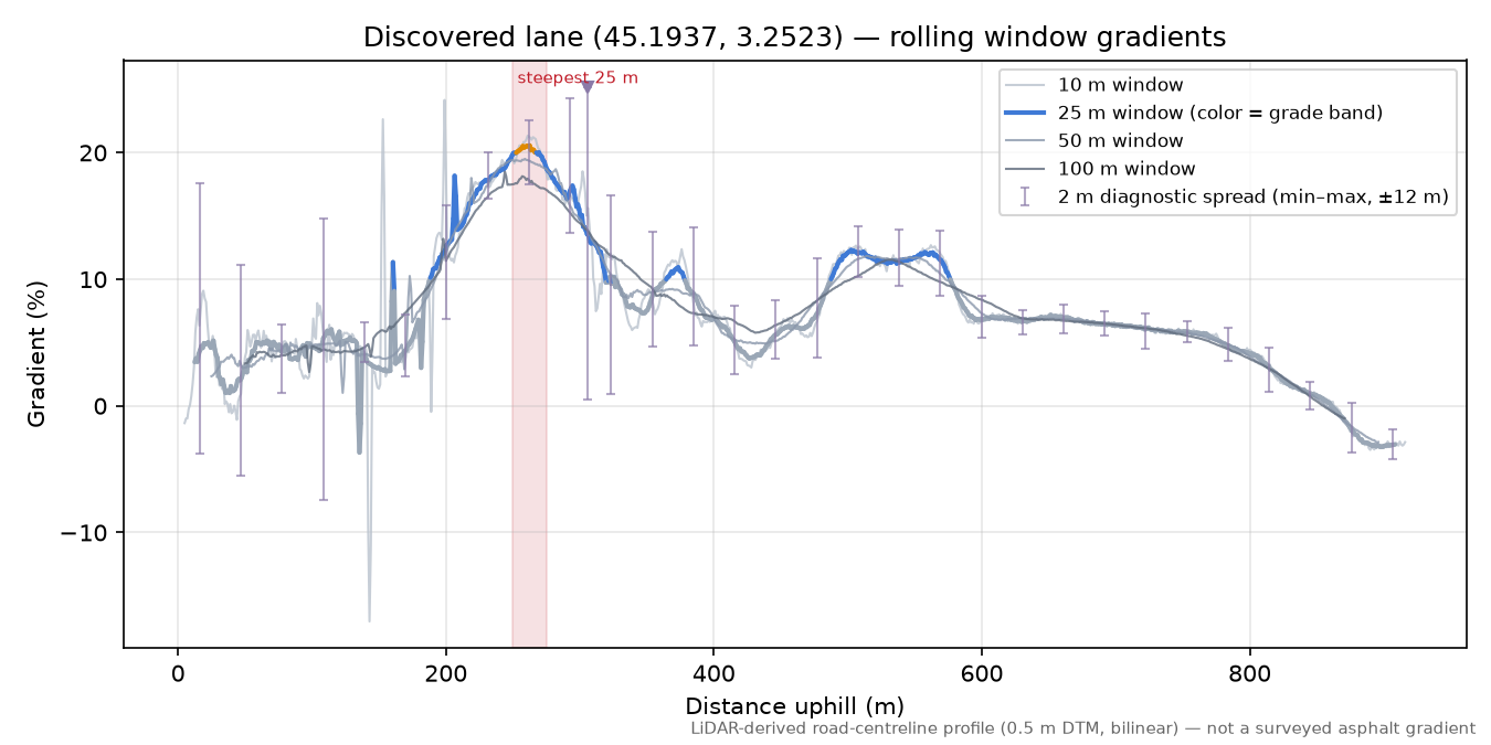 Discovered lane (45.1937, 3.2523) rolling gradient profile