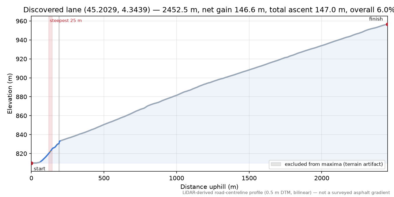 Discovered lane (45.2029, 4.3439) elevation profile