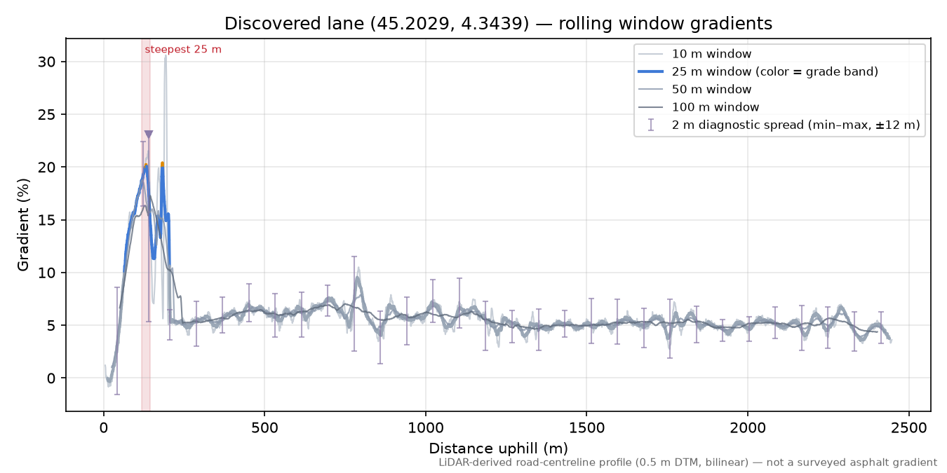 Discovered lane (45.2029, 4.3439) rolling gradient profile