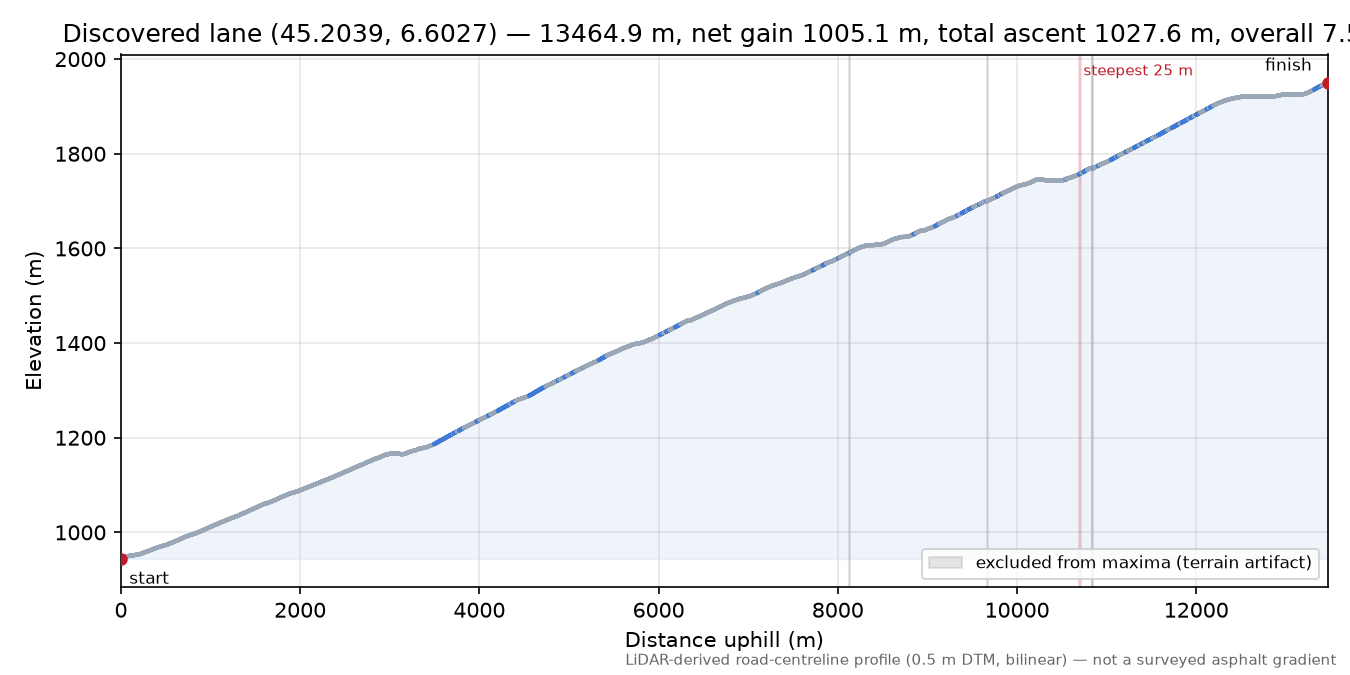 Discovered lane (45.2039, 6.6027) elevation profile