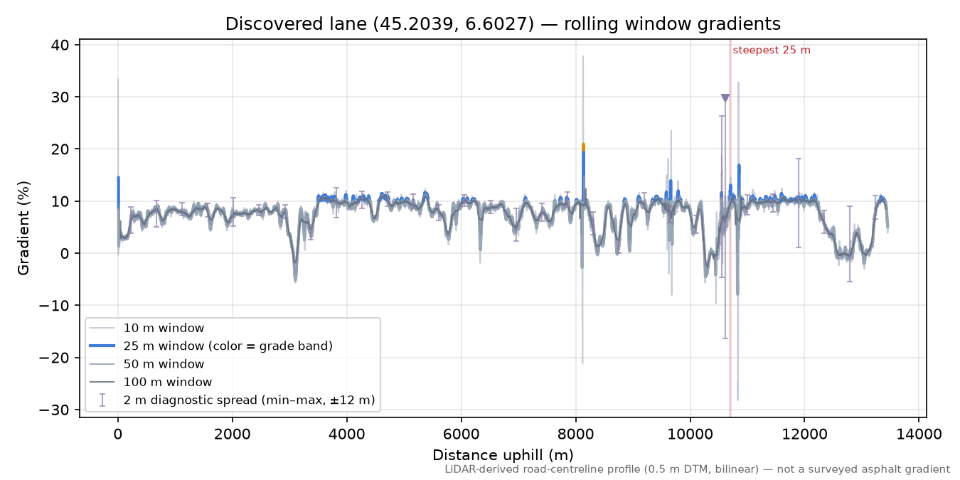 Discovered lane (45.2039, 6.6027) rolling gradient profile