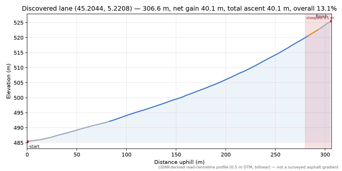 Discovered lane (45.2044, 5.2208) elevation profile