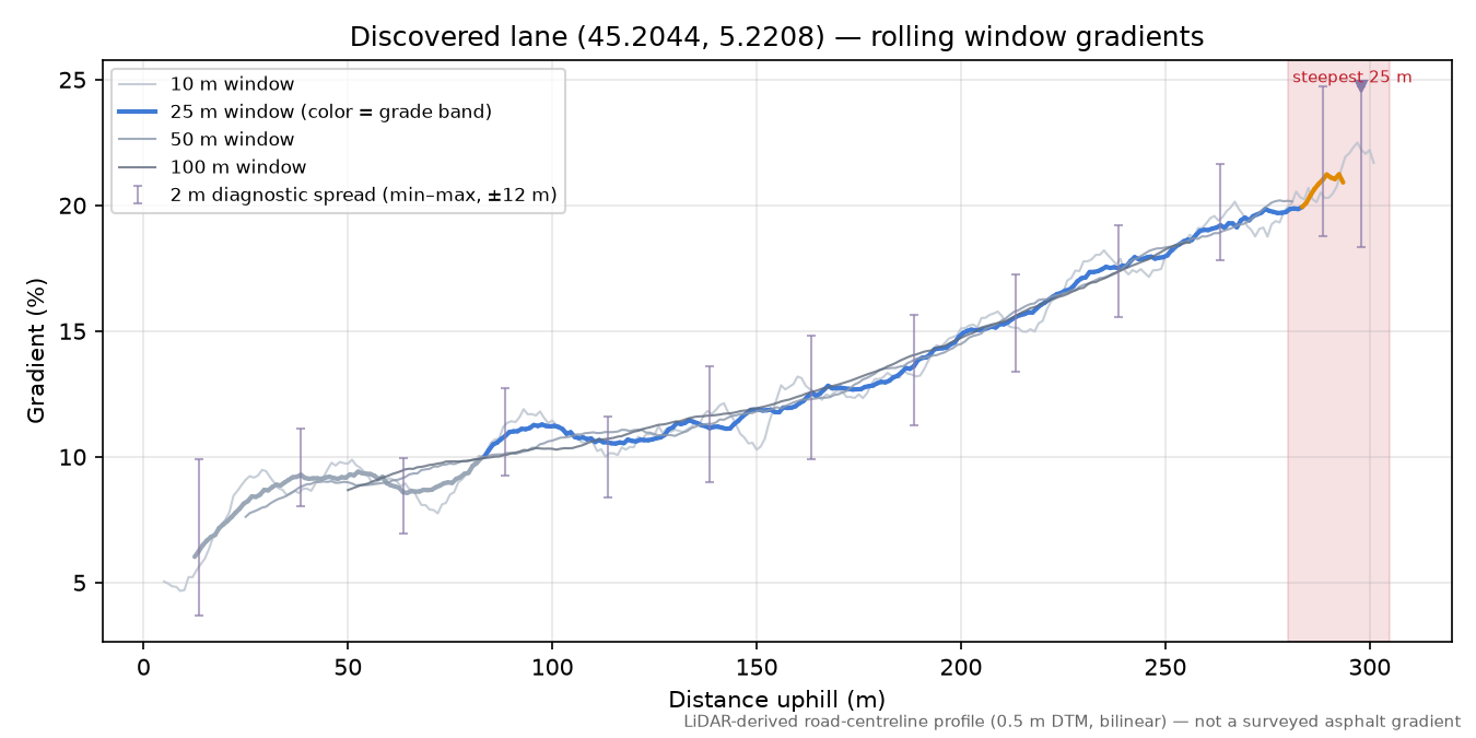 Discovered lane (45.2044, 5.2208) rolling gradient profile