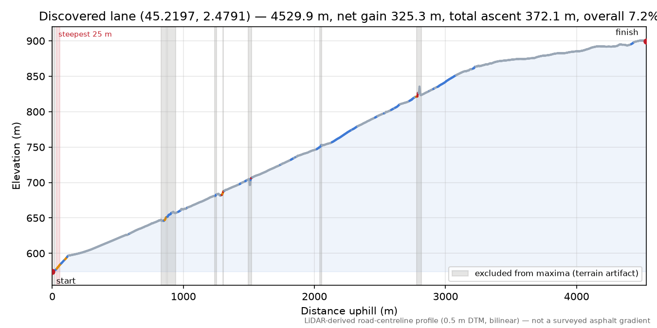 Discovered lane (45.2197, 2.4791) elevation profile