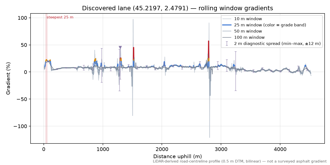 Discovered lane (45.2197, 2.4791) rolling gradient profile