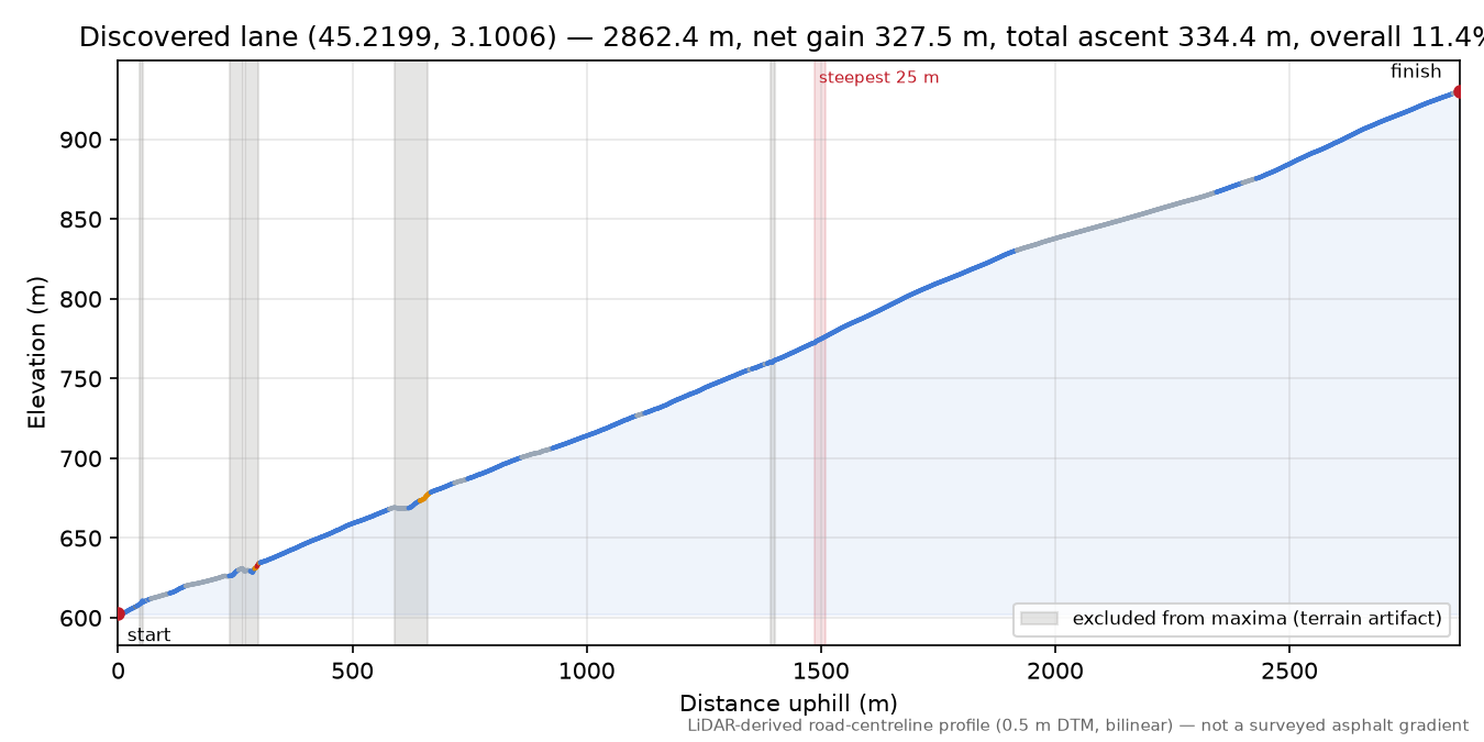 Discovered lane (45.2199, 3.1006) elevation profile