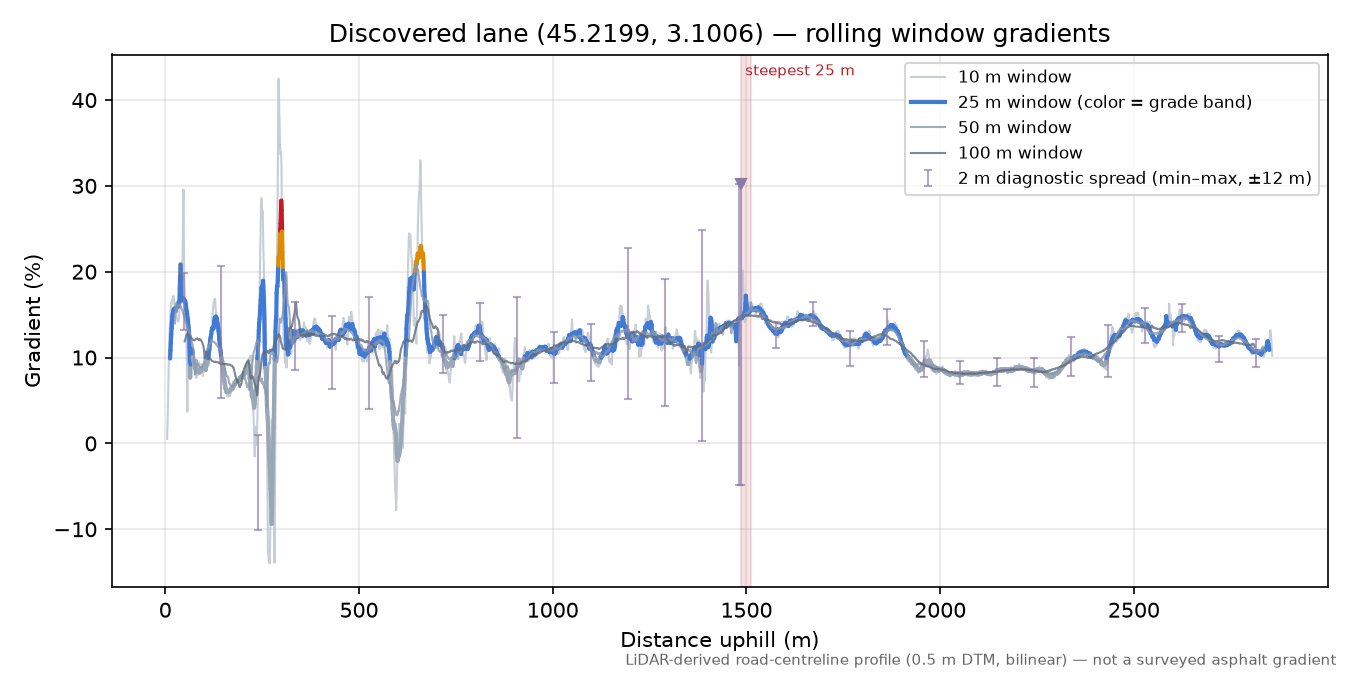 Discovered lane (45.2199, 3.1006) rolling gradient profile