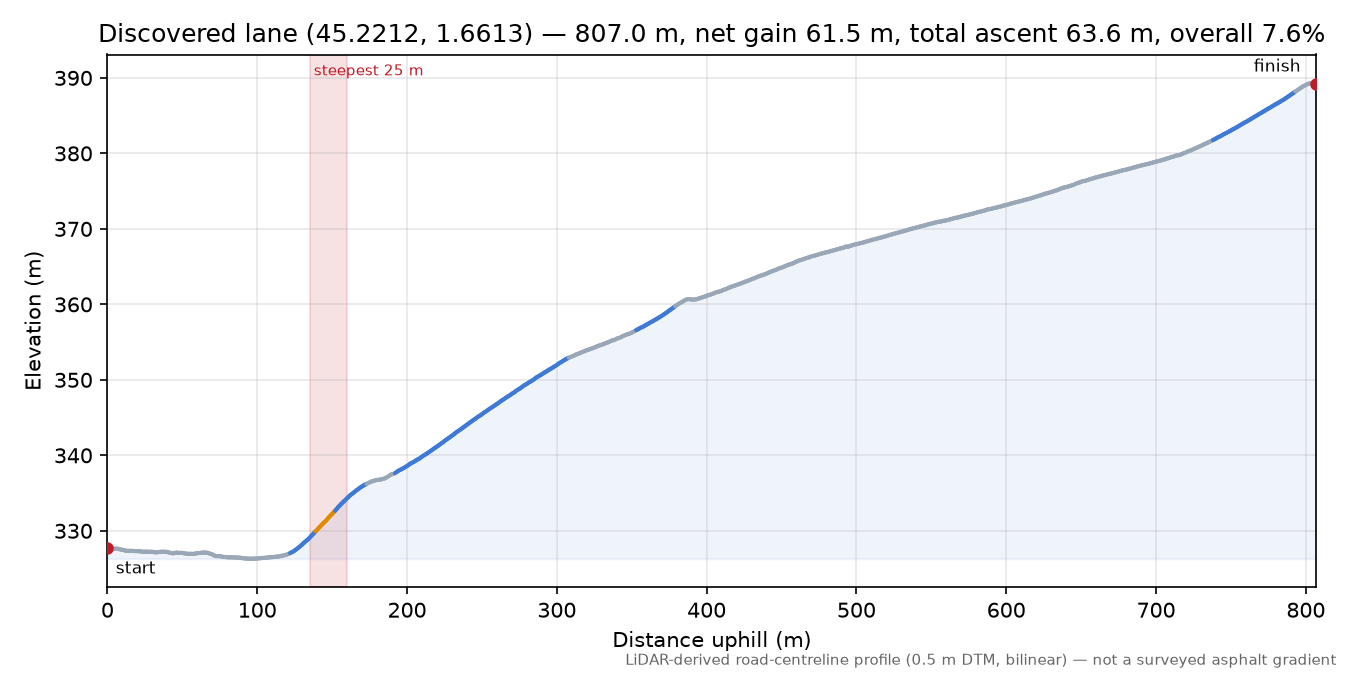 Discovered lane (45.2212, 1.6613) elevation profile