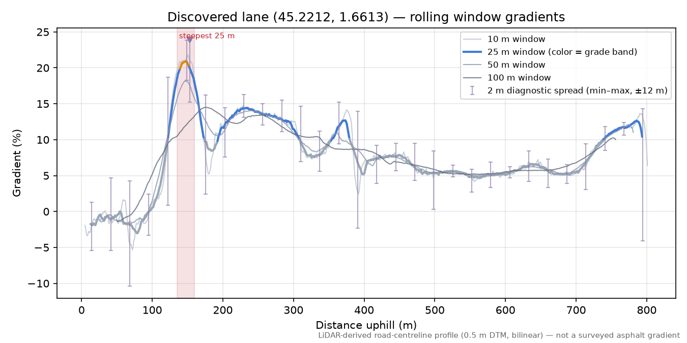 Discovered lane (45.2212, 1.6613) rolling gradient profile