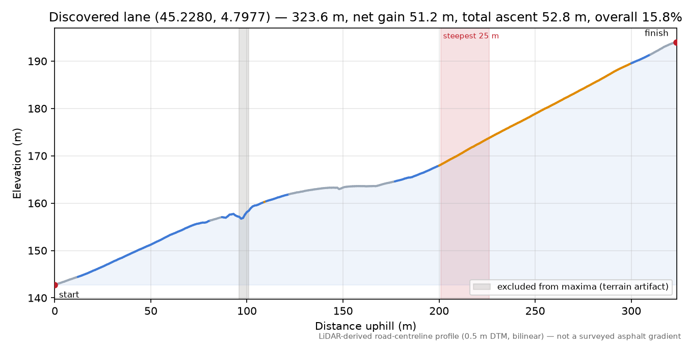Discovered lane (45.2280, 4.7977) elevation profile