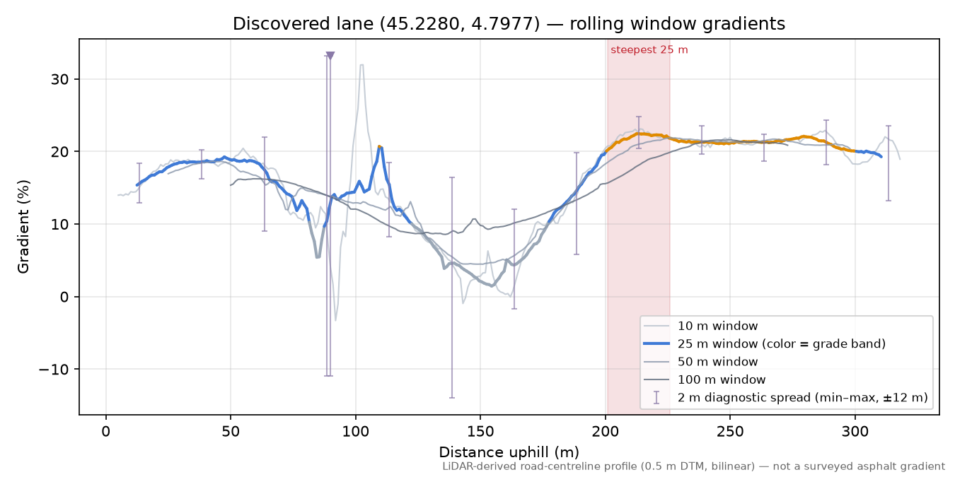 Discovered lane (45.2280, 4.7977) rolling gradient profile