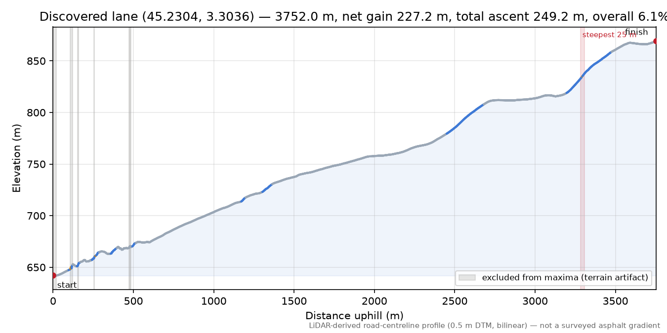 Discovered lane (45.2304, 3.3036) elevation profile