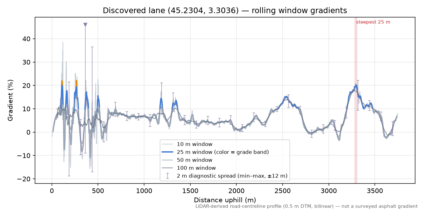 Discovered lane (45.2304, 3.3036) rolling gradient profile