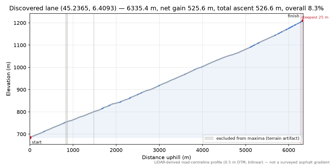 Discovered lane (45.2365, 6.4093) elevation profile