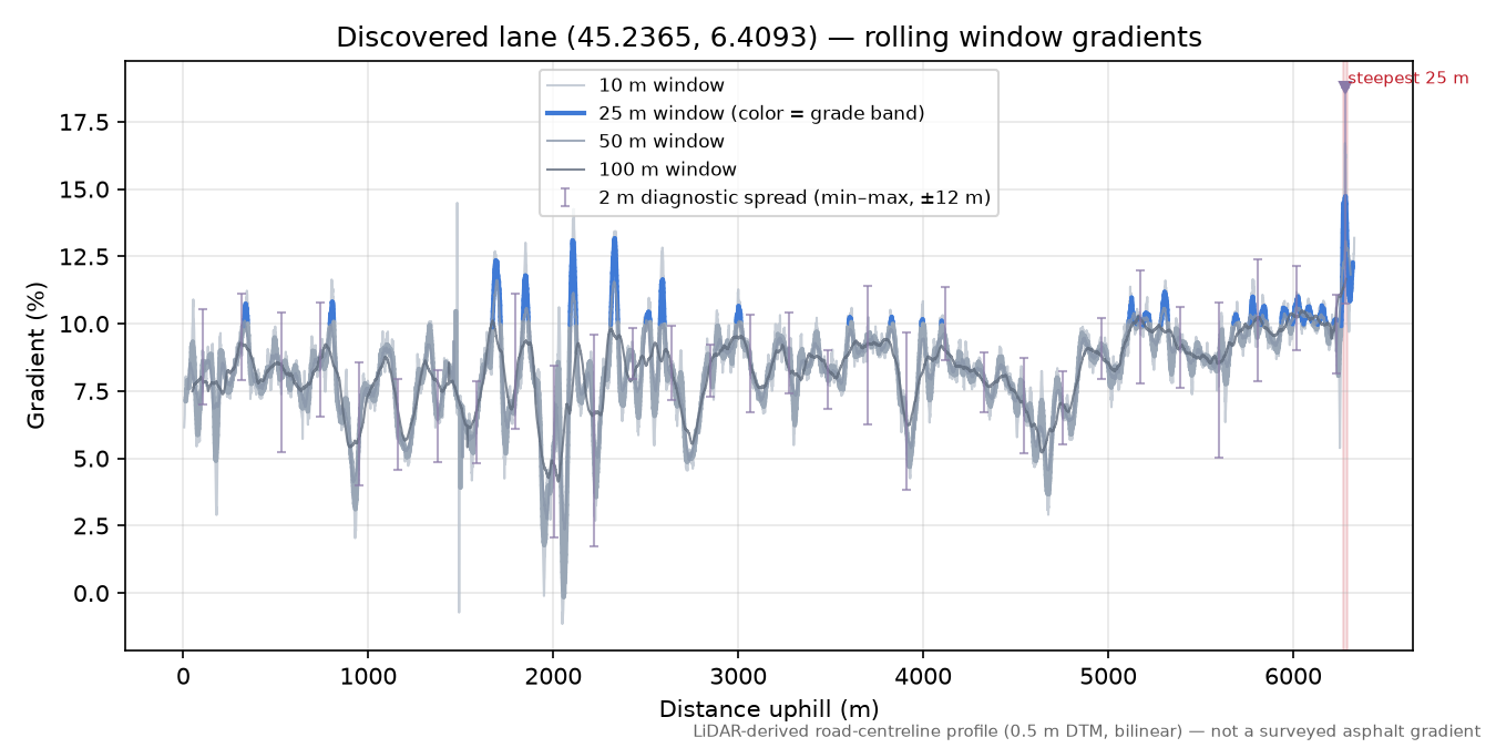 Discovered lane (45.2365, 6.4093) rolling gradient profile