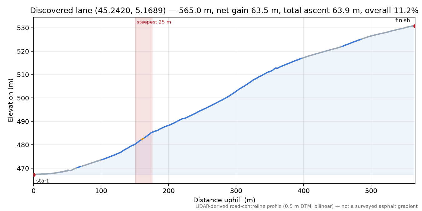 Discovered lane (45.2420, 5.1689) elevation profile
