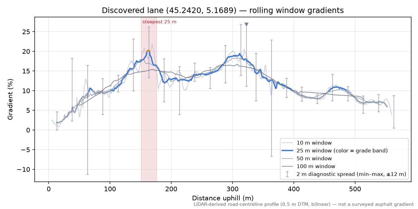 Discovered lane (45.2420, 5.1689) rolling gradient profile