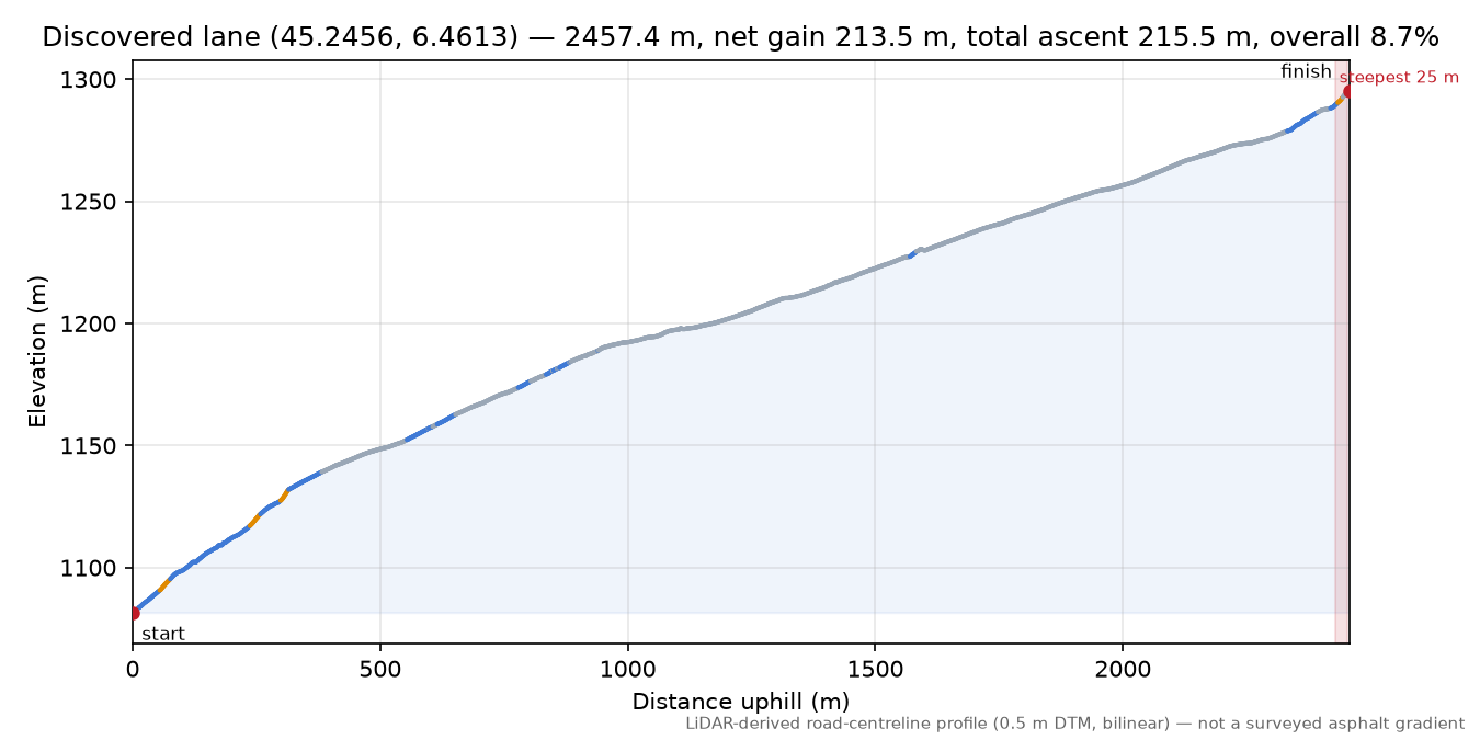 Discovered lane (45.2456, 6.4613) elevation profile