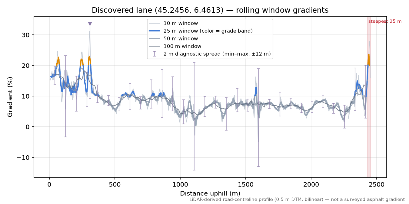 Discovered lane (45.2456, 6.4613) rolling gradient profile
