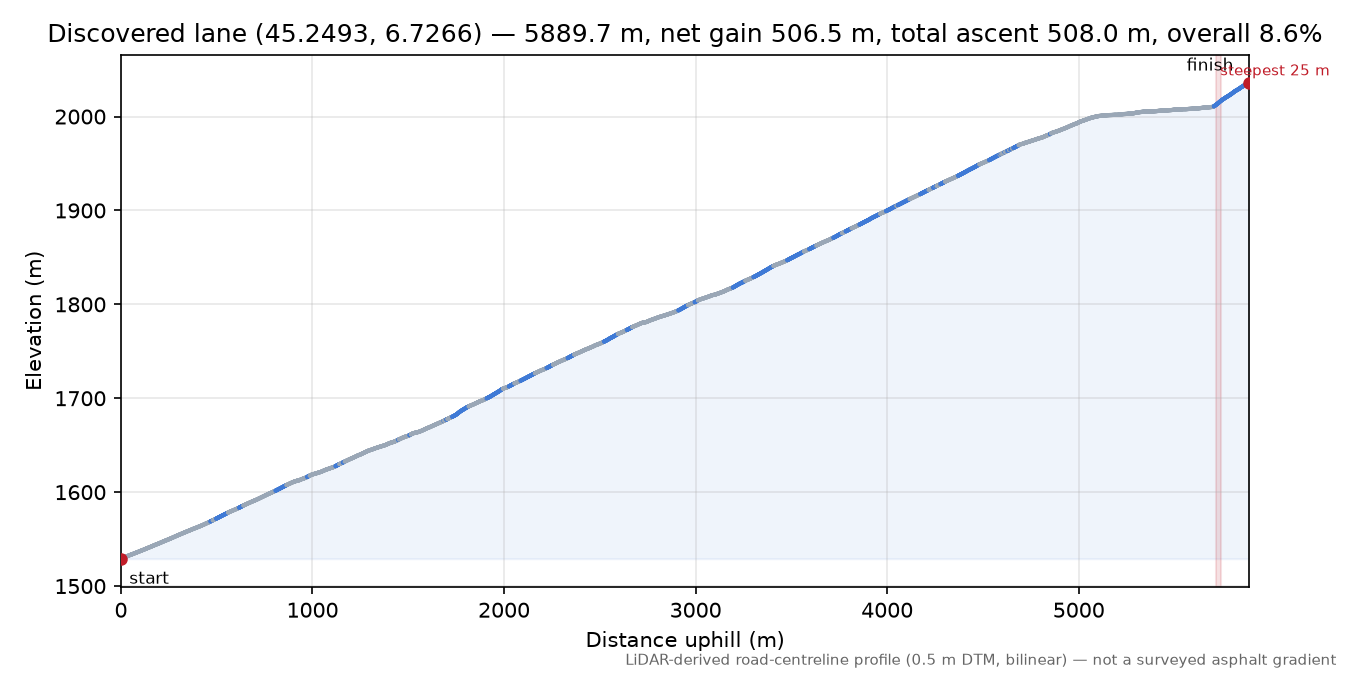 Discovered lane (45.2493, 6.7266) elevation profile